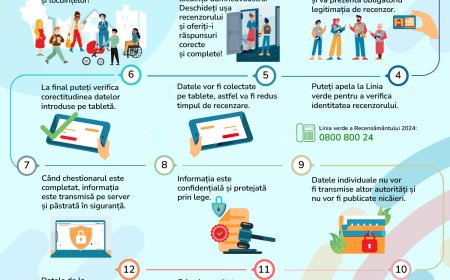 Recensământului Populației și Locuințelor (CSP)