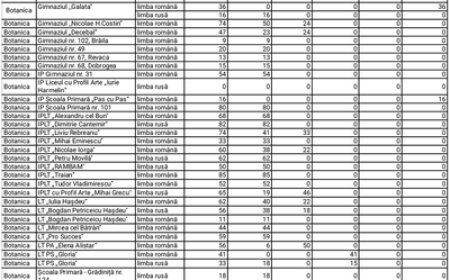 Primăria Chișinău, prin Direcția Generală Educație, Tineret și Sport, informează că a început etapa a II-a de înscri...