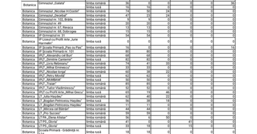 Primăria Chișinău, prin Direcția Generală Educație, Tineret și Sport, informează că a început etapa a II-a de înscri...